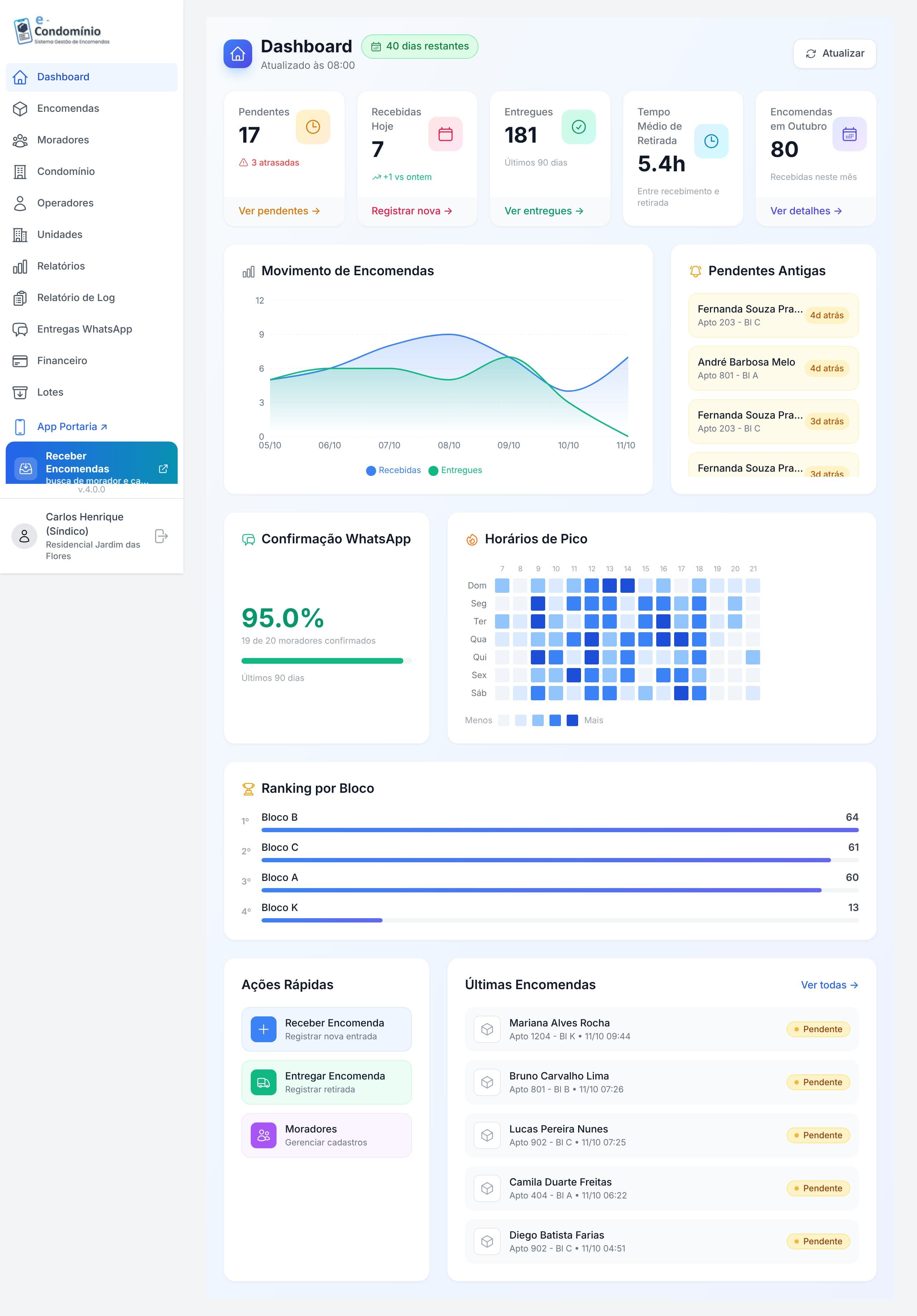 Painel administrativo do e-Condomínio mostrando dashboard em tempo real de encomendas